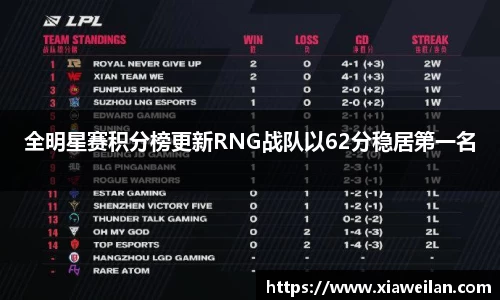 全明星赛积分榜更新RNG战队以62分稳居第一名